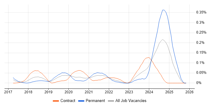 XCUITest job vacancy trend in the City of London
