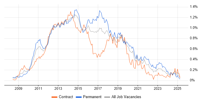 Job vacancy trend for XenApp in the City of London Job vacancy trend for XenApp in the City of London