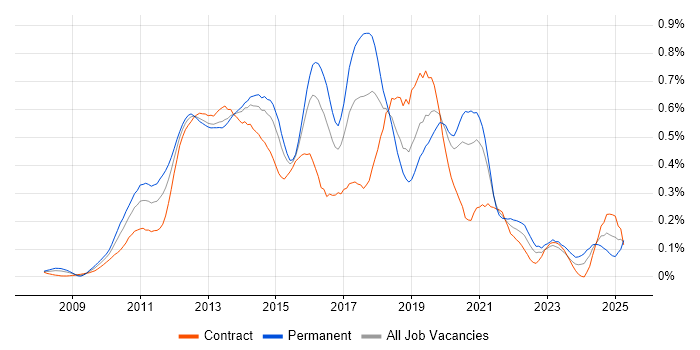 Job vacancy trend for XenDesktop in the City of London Job vacancy trend for XenDesktop in the City of London