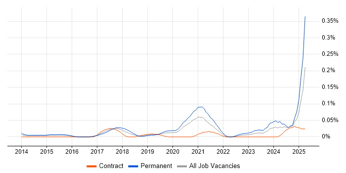 Job vacancy trend for Xero in the City of London Job vacancy trend for Xero in the City of London