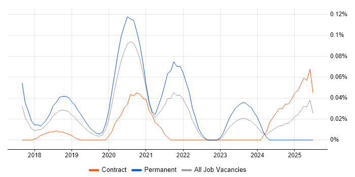 Job vacancy trend for XGBoost in the City of London