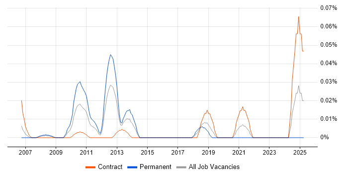 Job vacancy trend for Xilinx in the City of London