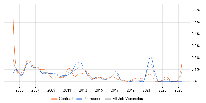 Job vacancy trend for XML Analyst in the City of London