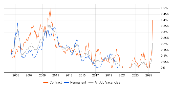Job vacancy trend for XML Schema in the City of London