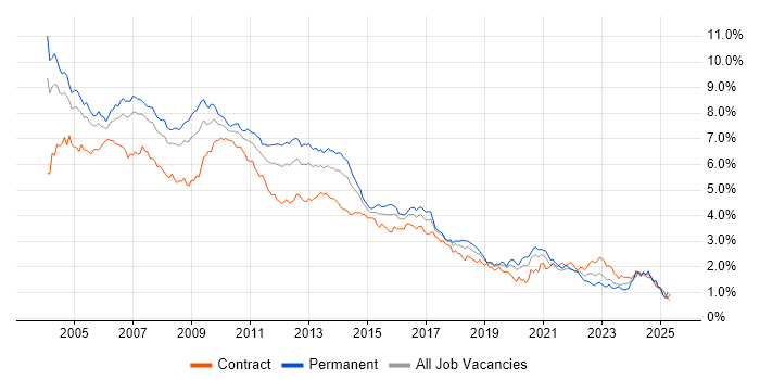Job vacancy trend for XML in the City of London
