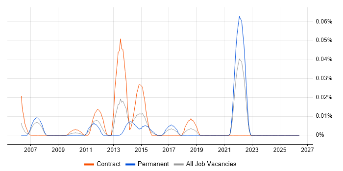 XMLA job vacancy trend in the City of London