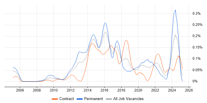 Job vacancy trend for XMPP in the City of London