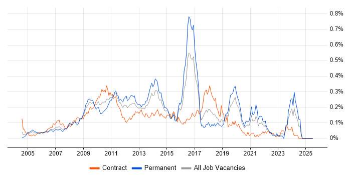 Job vacancy trend for XPath in the City of London