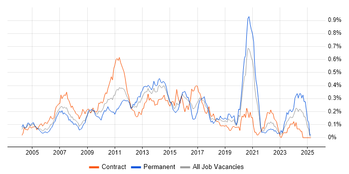 Job vacancy trend for XSD in the City of London Job vacancy trend for XSD in the City of London