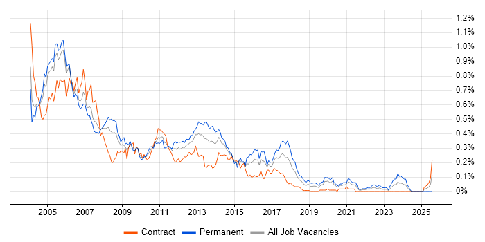 Job vacancy trend for XSL in the City of London