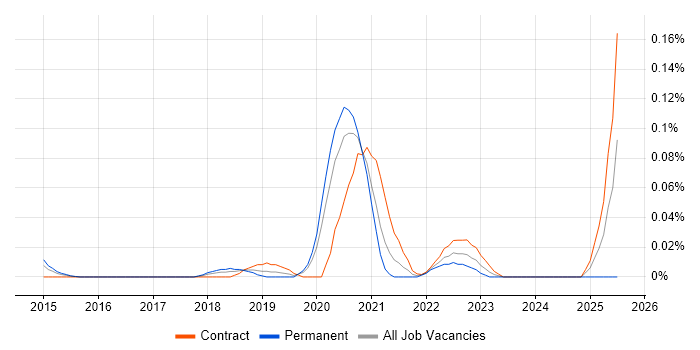 Job vacancy trend for YARA in the City of London Job vacancy trend for YARA in the City of London