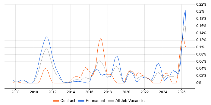 Yardi job vacancy trend in the City of London