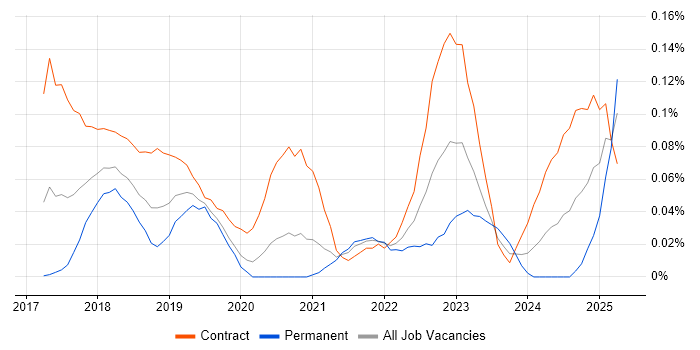 Job vacancy trend for Yarn in the City of London