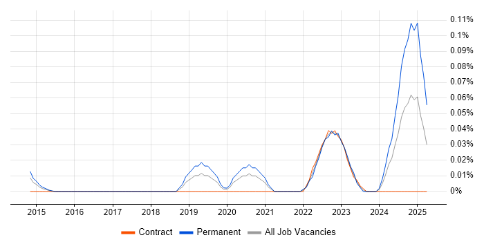 Job vacancy trend for Yealink in the City of London Job vacancy trend for Yealink in the City of London