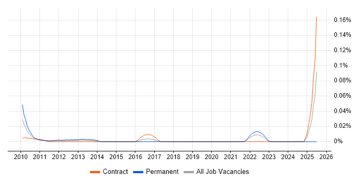Job vacancy trend for Yield Management in the City of London