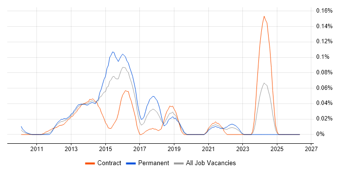 Yii job vacancy trend in the City of London