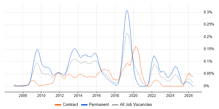 YouTube job vacancy trend in the City of London