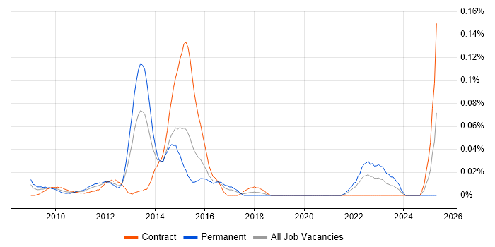 Job vacancy trend for yum in the City of London Job vacancy trend for yum in the City of London