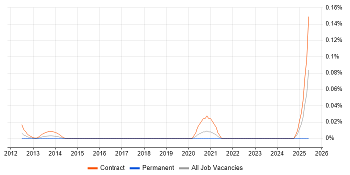 Job vacancy trend for z/OS Engineer in the City of London