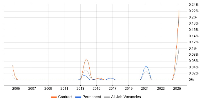 Job vacancy trend for z/OS Systems Programmer in the City of London