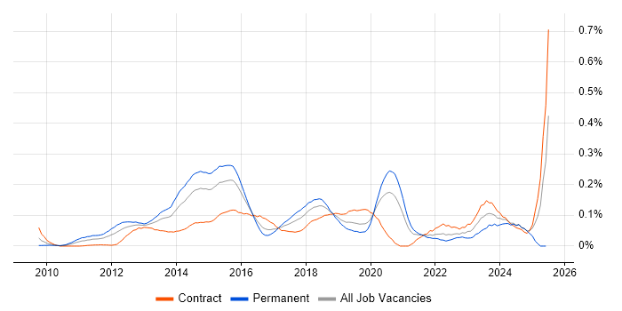 Job vacancy trend for ZABBIX in the City of London