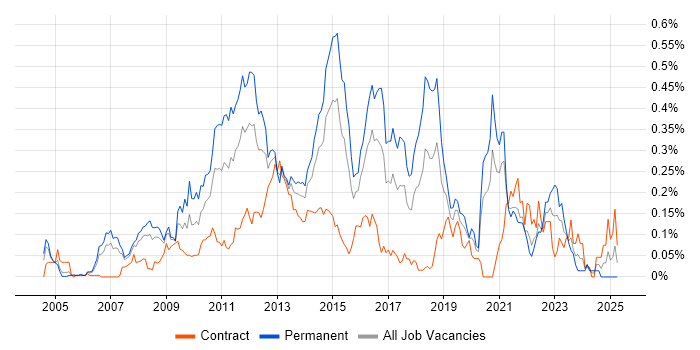 Job vacancy trend for Zachman Framework in the City of London Job vacancy trend for Zachman Framework in the City of London