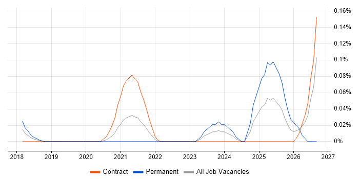 Zapier job vacancy trend in the City of London