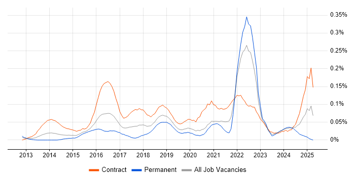 Job vacancy trend for Zephyr in the City of London Job vacancy trend for Zephyr in the City of London