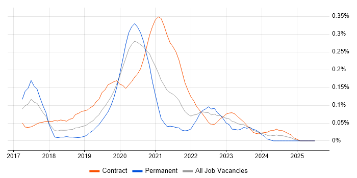 Job vacancy trend for Zeplin in the City of London