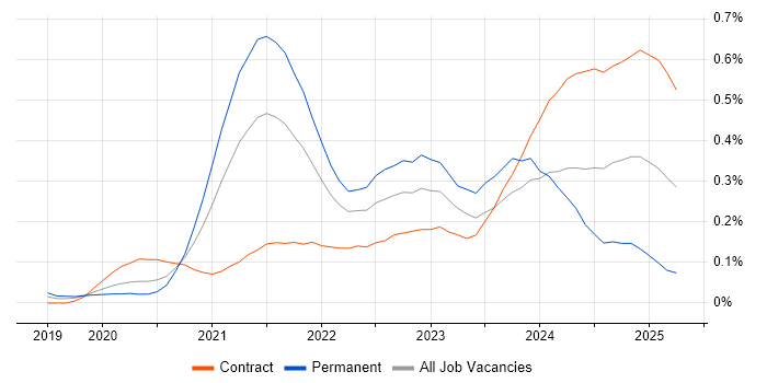 Job vacancy trend for Zero Trust in the City of London Job vacancy trend for Zero Trust in the City of London