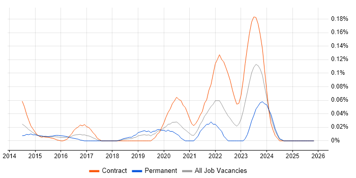 Zerto job vacancy trend in the City of London