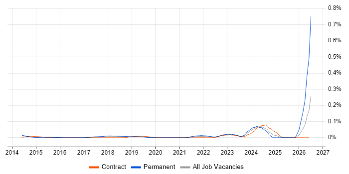 Zoho job vacancy trend in the City of London