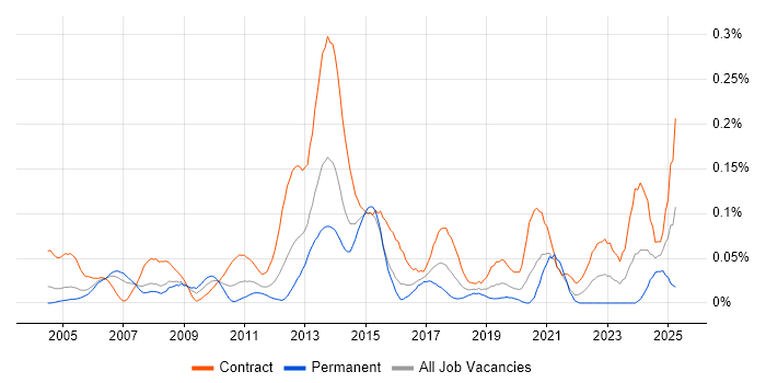 Job vacancy trend for zOS in the City of London