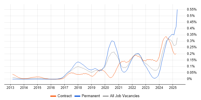 Job vacancy trend for Zscaler in the City of London