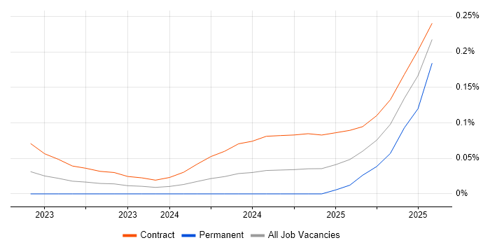 Job vacancy trend for Zustand in the City of London