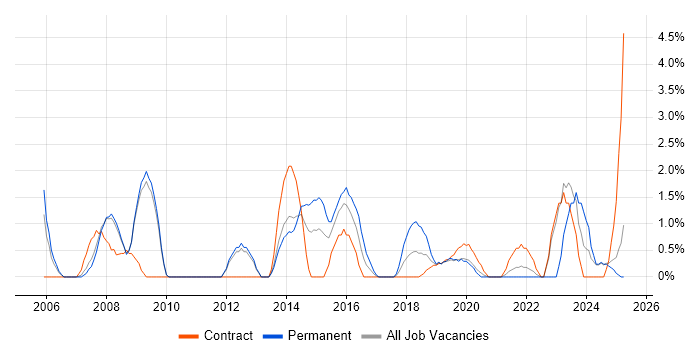 Job vacancy trend for 3rd Line Engineer in the City of Westminster Job vacancy trend for 3rd Line Engineer in the City of Westminster