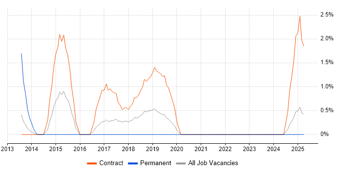 Job vacancy trend for 802.1X in the City of Westminster Job vacancy trend for 802.1X in the City of Westminster