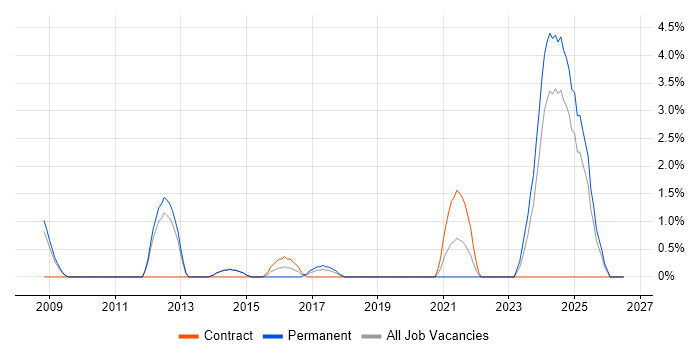 A/B Testing job vacancy trend in the City of Westminster