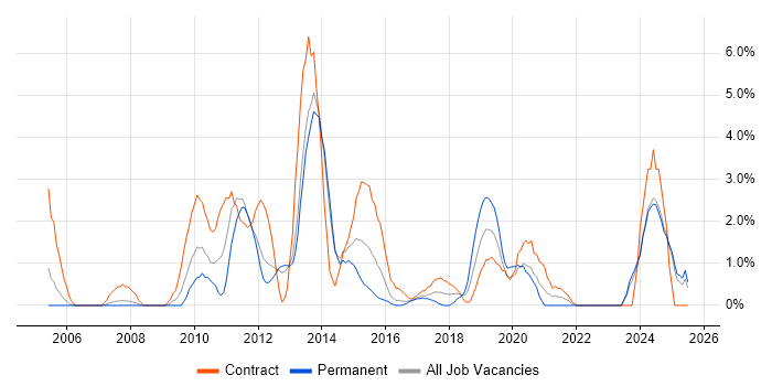 Job vacancy trend for Acceptance Criteria in the City of Westminster Job vacancy trend for Acceptance Criteria in the City of Westminster