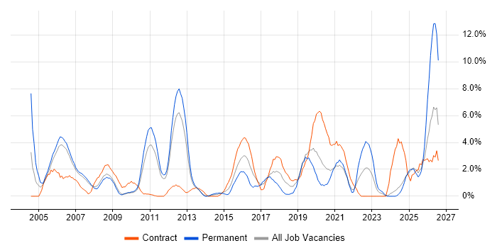 Accessibility job vacancy trend in the City of Westminster