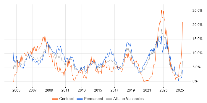 Job vacancy trend for Active Directory in the City of Westminster Job vacancy trend for Active Directory in the City of Westminster