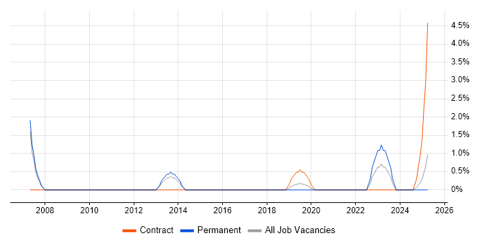 Job vacancy trend for Aerospace in the City of Westminster Job vacancy trend for Aerospace in the City of Westminster
