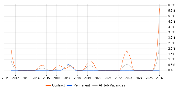 Agile Coaching job vacancy trend in the City of Westminster