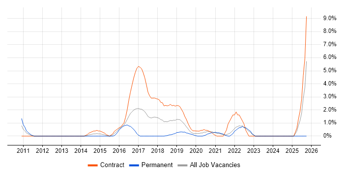 Agile Project Management job vacancy trend in the City of Westminster