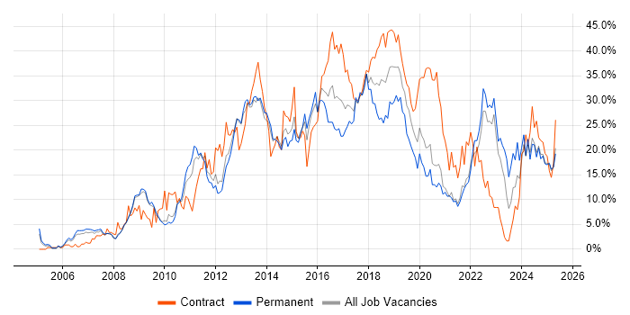 Job vacancy trend for Agile in the City of Westminster