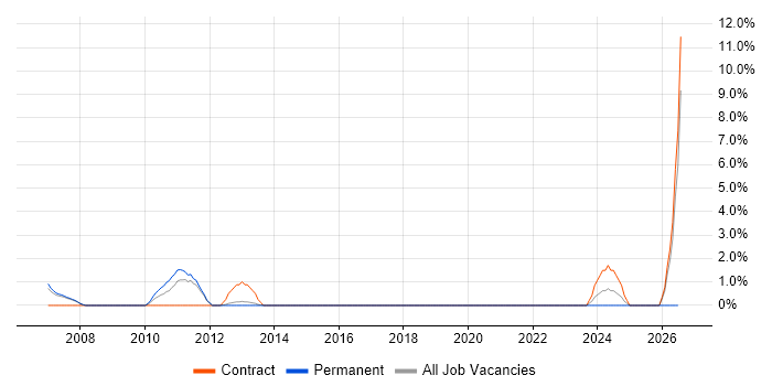 Altiris job vacancy trend in the City of Westminster