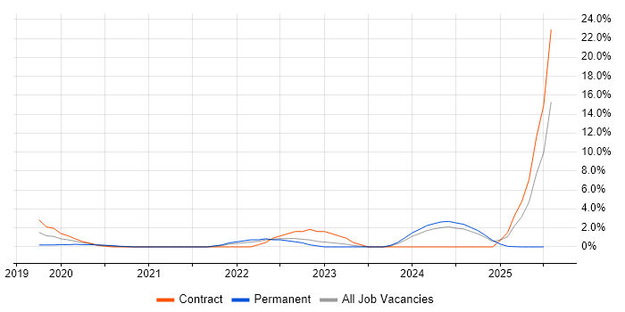 Job vacancy trend for Amazon Athena in the City of Westminster