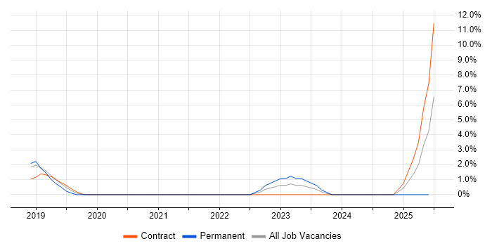 Job vacancy trend for Amazon CloudWatch in the City of Westminster