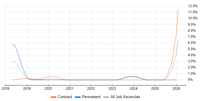Amazon Cognito job vacancy trend in the City of Westminster