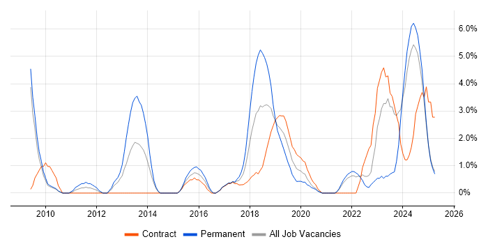 Job vacancy trend for Amazon S3 in the City of Westminster Job vacancy trend for Amazon S3 in the City of Westminster